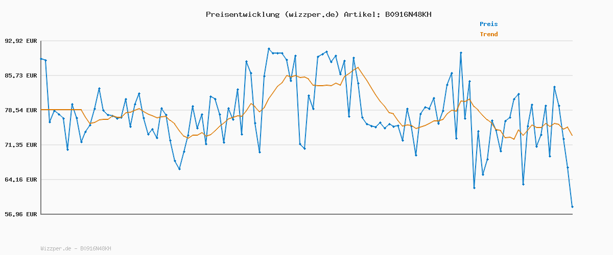 Preisverlauf für Levi's Herren 501® Original Fit Jeans