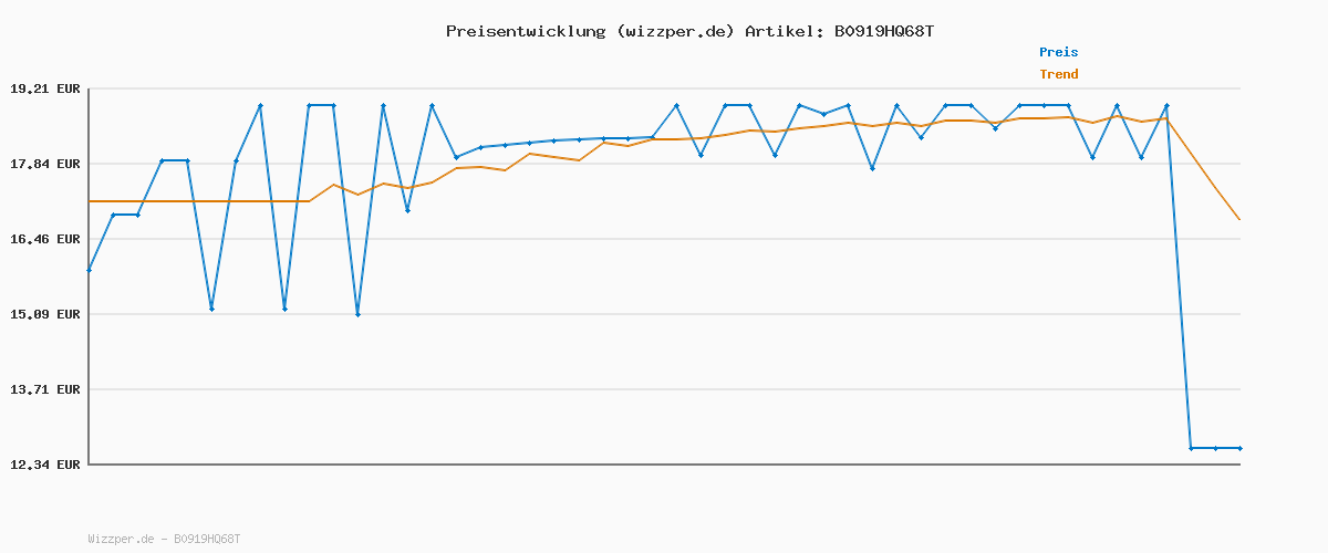 Preisverlauf für ESN Designer Flavor Powder, Buttercookie, 250 g, Geschmackspulver zum Süßen, ohne viel Zucker und Kalorien - made in Germany