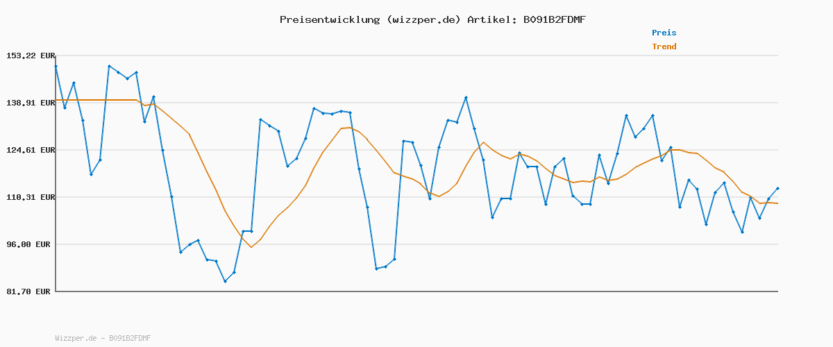 Preisverlauf für VAUDE Softshell Fahrradjacke Herren Qimsa – Wasserdichte & atmungsaktive Softshelljacke Herren, reflektierende Details, ideal fürs Radfahren im Herbst & Winter - in Gelb, Größe: L