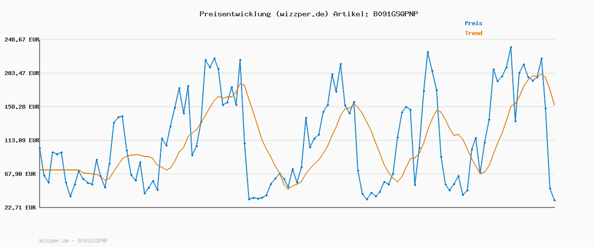 Preisverlauf für JACK & JONES Herren JJERUSH Hood Bomber NOOS 12200208, Navy, L