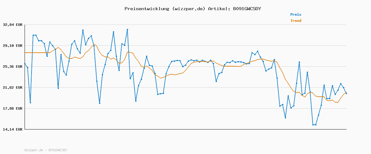 Preisverlauf für Tefal Easy Cook & Clean Crêpe-Pfanne 25 cm, Pancake Pfanne antihaftbeschichtet, Thermo-Signal bei idealer Brattemperatur, NICHT induktionsgeeignet, Pfannkuchen, Made in France, Schwarz, B5550933