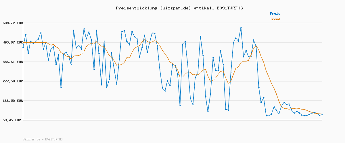 Preisverlauf für [MIZON PORE FRESH PEELING TONER PAD (x60) Koreanische Hautpflege - Sanfte Peeling-Tampons mit AHA, BHA & PHA - Tiefenreinigung und Sebumkontrolle für empfindliche Haut