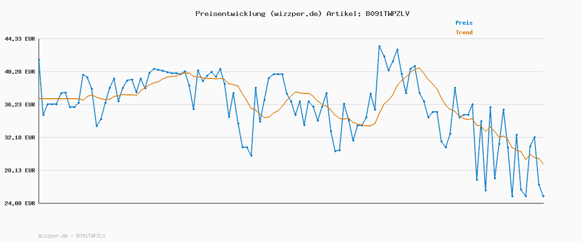 Preisverlauf für JACK & JONES Herren Jjerush Blokerende Hood Bomber Jacke, Navy, XXL EU
