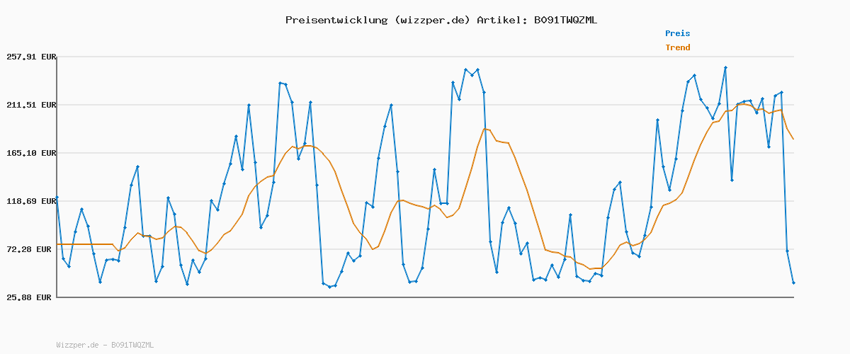 Preisverlauf für JACK & JONES Herren JJERUSH Hood Bomber NOOS 12200208, Navy, XL
