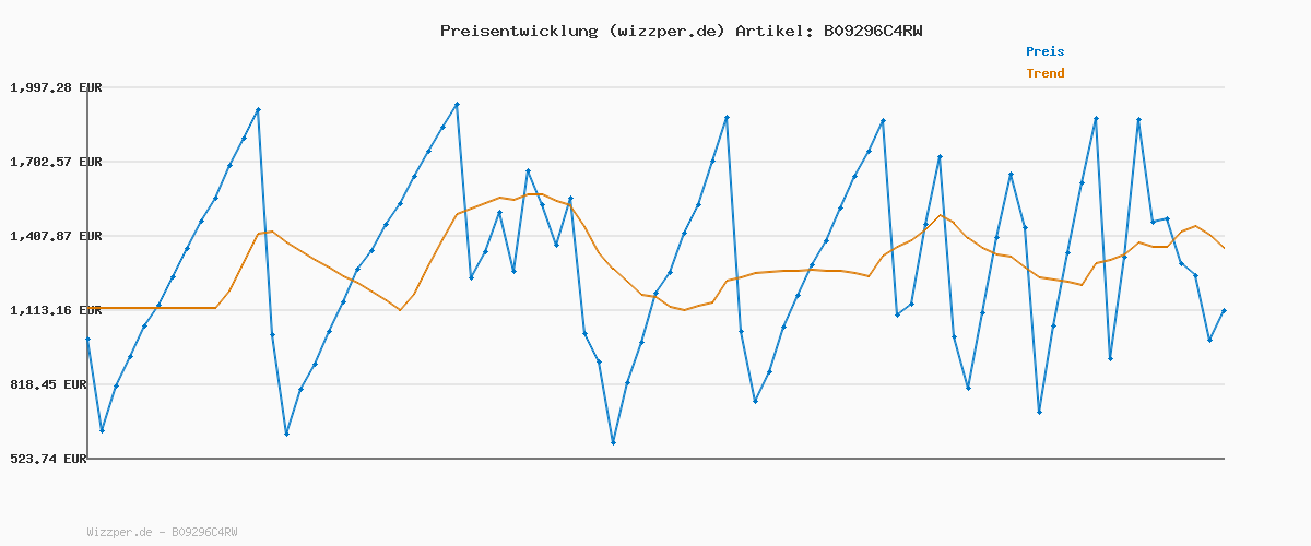 Preisverlauf für OtterBox USB-C PD GaN UK Ladegerät 30W, USB-C Schnellade Gerät für Smartphone und Tablet, Sturzgeschützt und Robust, Schwarz