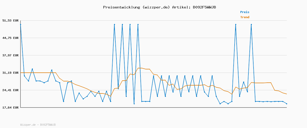 Preisverlauf für AVG Ultimate 2026 | 10 Geräte | 1 Jahr | Aktivierungscode per Email