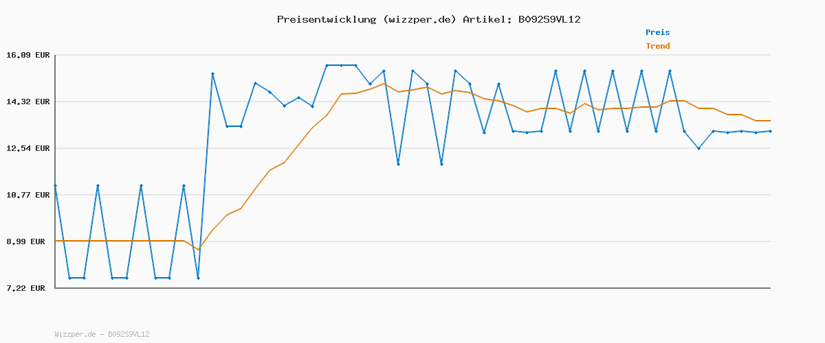 Preisverlauf für animonda GranCarno Hunde Nassfutter mit Ente (6 x 800 g), getreidefreies Hundenassfutter ohne Zucker, für ausgewachsene Hunde, mit frischen fleischigen Zutaten