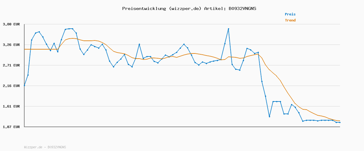 Preisverlauf für GimCat Nutri Pockets Katzenminze - Knuspriger Katzensnack mit cremiger Füllung und funktionalen Inhaltsstoffen - 1 Beutel (1 x 60 g)