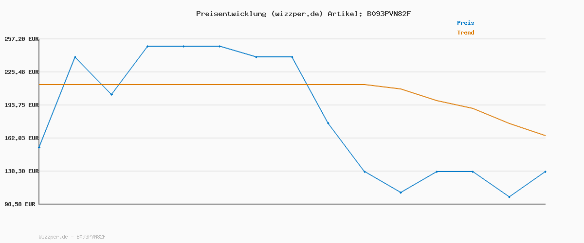 Preisverlauf für SONGMICS Esszimmerstuhl, 2er Set, Küchenstuhl, Sessel, Samt, Polsterstuhl mit Armlehnen, Loungesessel, bis 120 kg belastbar, Metallbeine, für Esszimmer, Küche, hellgrau-tintenschwarz LDC087G04