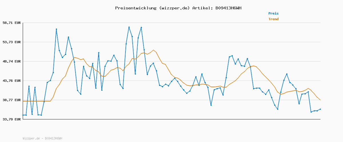 Preisverlauf für JACK & JONES JJIPAUL JJFLAKE AKM 542 Crockery NOOS