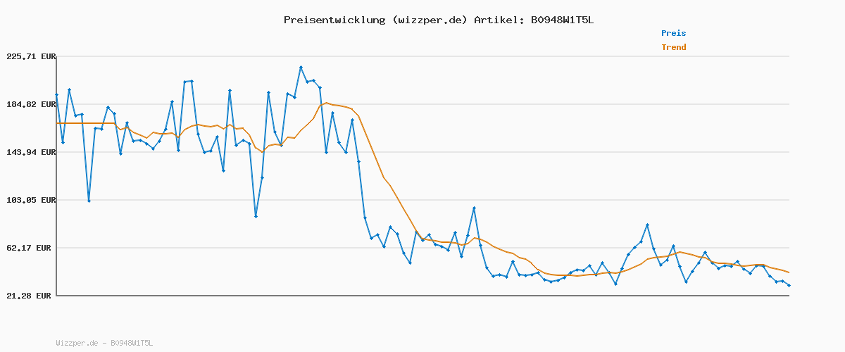 Preisverlauf für hummel hmlCORE XK Poly Trikot schwarz, M Herren
