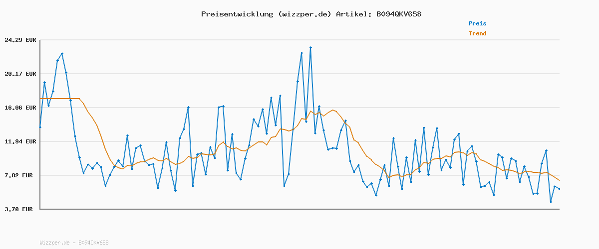 Preisverlauf für Anker Nano II 65W USB-C Ladegerät Netzteil mit Schnellladeleistung, GaN II Technologie, Kompatibel mit MacBook Pro/Air, Galaxy S20/S10, iPhone 17/Pro/iPhone Air/16/15, iPad, Pixel (Schwarz)