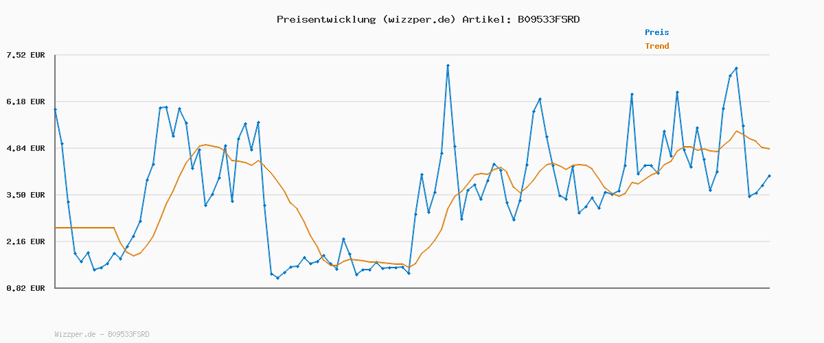 Preisverlauf für Floordirekt Premium Antivibrationsmatte 60x60cm - Made in Germany - für Waschmaschine Trockner etc. - zuschneidbar - in 4 Stärken erhältlich (60 x 60 x 1,0 cm)