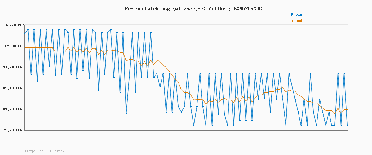 Preisverlauf für Retevis RB629 Funkgeräte, Robuste, Frequenz Bindung mit Einem klick, VOX, Notfallalarm, 1100mAh, funkgeräte pmr446 mit Lautsprecher Mikrofon für Baustelle, Auftragnehmer(4 Stück, Schwarz)