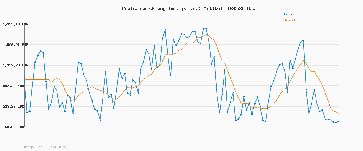 Preisverlauf für Bestway 98001 Spider Man Schwimmflügel 23 x 15 cm