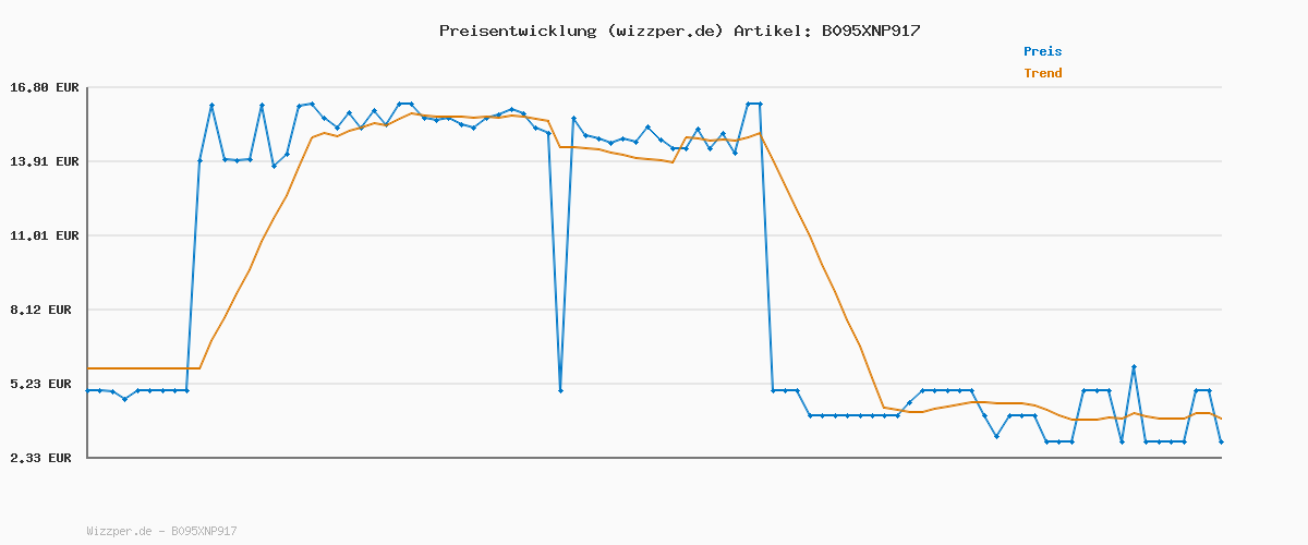 Preisverlauf für Bestway Spider-Man Schwimmring Ø 56 cm