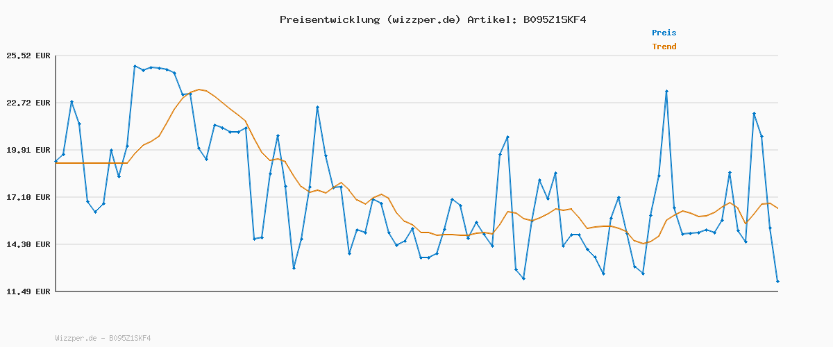 Preisverlauf für Bestron Mini-Waffeleisen für klassische Waffeln, kleiner Waffelmaker mit Antihaftbeschichtung, für Kindergeburtstage, Familienfeiern, Ostern oder Weihnachten, Retro Design, 550 Watt, Farbe: Gelb