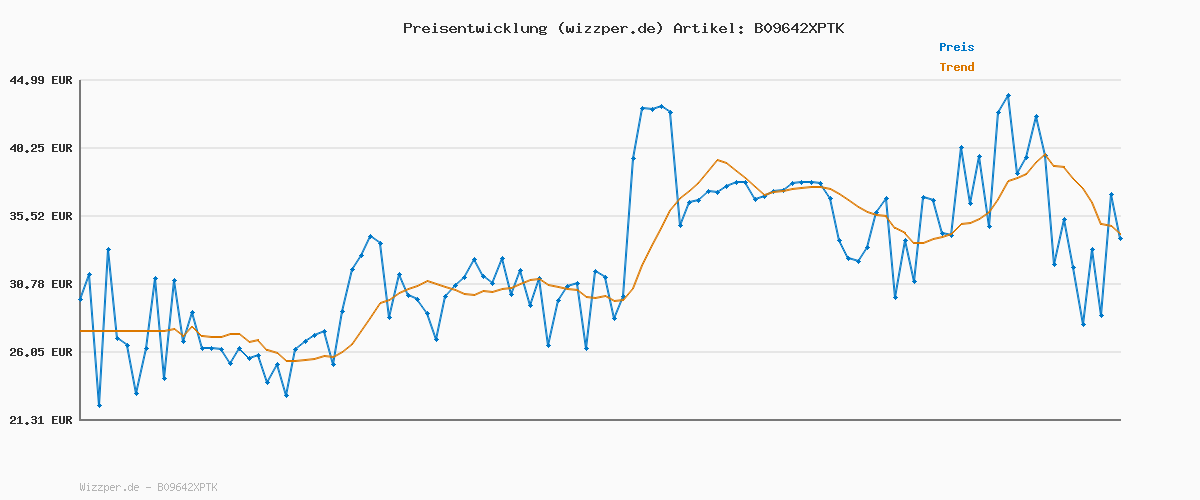 Preisverlauf für Crocs Unisex Kinder Crocband Clog K Clog, Ballerina Pink, 36/37 EU