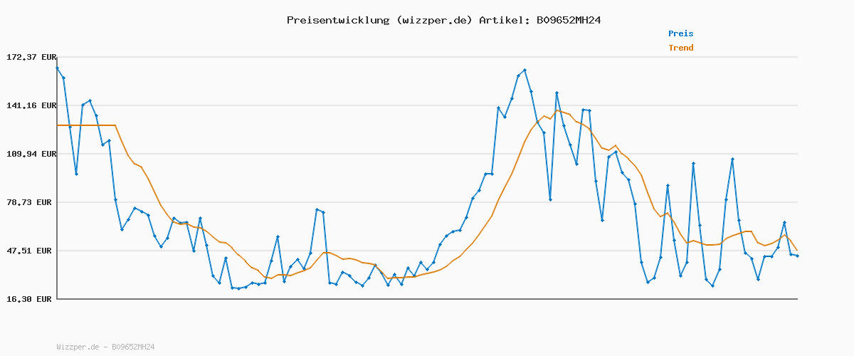 Preisverlauf für PUMA TeamLIGA All Weather Regenjacke Herren rot/schwarz, M (38 EU)