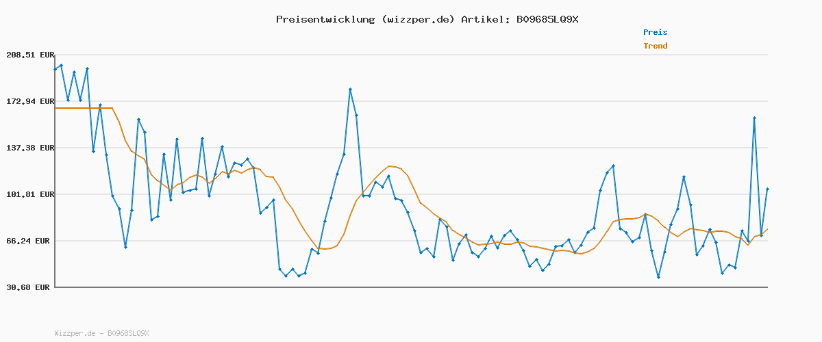 Preisverlauf für PUMA Herren Fußballsocken Fu ballsocken, Orange, 39-42 EU