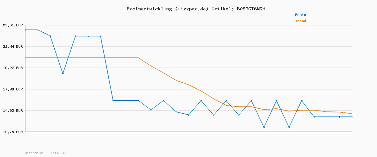 Preisverlauf für Sheba Fresh & Fine Multipack Portionsbeutel 3 Varietäten Huhn, Geflügel, Truthahn in Sauce 50x50g