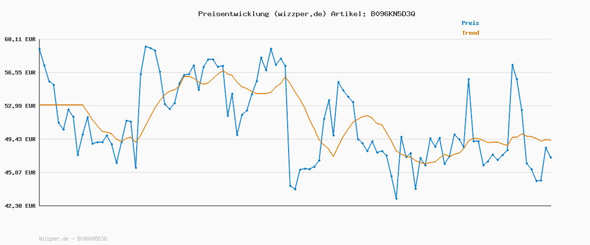 Preisverlauf für Skechers Bobs Squad Chaos Face Off Damen Sportschuhe , Weiß, 38.5 EU
