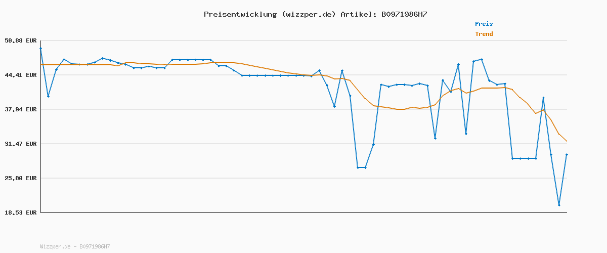 Preisverlauf für siku 4117, Mercedes-Benz 710 mit Kramer 411 Radlader Bölling, 1:50, Metall/Kunststoff, Gelb, Bewegliche Teile