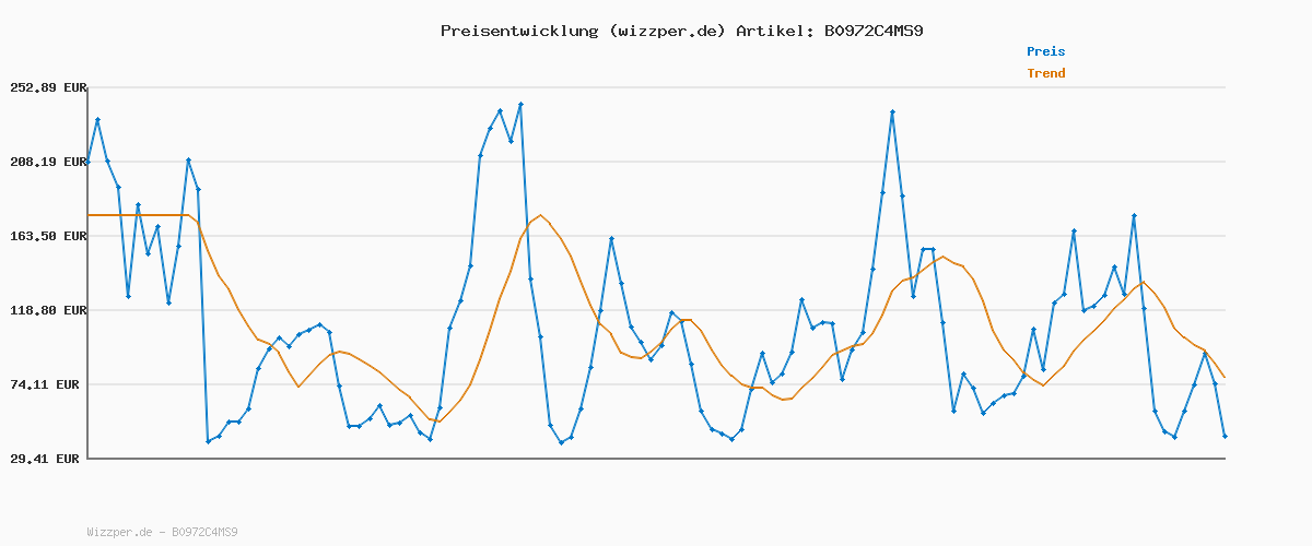 Preisverlauf für MSI GeForce RTX 5060 8G Gaming OC - 8GB GDDR7 (28Gbps/128-bit), PCIe 5, Boost: 2625 Hz, HDMI 2.1b, DisplayPort 2.1b