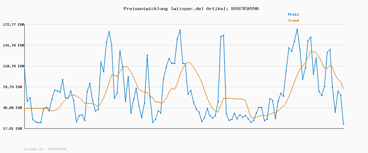 Preisverlauf für BEDSURE Decke Sofa Kuscheldecke Flauschig Grau - Warm Sherpa Sofaüberwurf Winter Decke, Dicke Couchdecke, 150x200 cm XL Flauschige Wohndecke für Couch