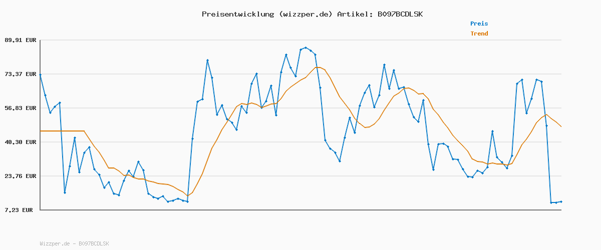 Preisverlauf für JACK & JONES Male Cargo-Hose Slim Fit Cargo-Hose