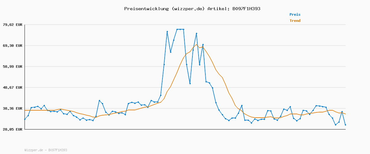 Preisverlauf für Hasbro Das Spiel des Lebens Super Mario Brettspiel für Kinder ab 8 Jahren, Minispiele Spielen, Sterne sammeln und gegen Bowser kämpfen