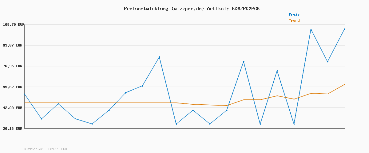 Preisverlauf für Faroro 4L Futterautomat Katze, Katzenfutter Automat mit Timer, Automatischer Futterspender Hunde, Edelstahlnapf, Programmierbarer 1-6 Mahlzeiten, 10s Voice Recorder, für Kleine/Mittelgroße Haustiere