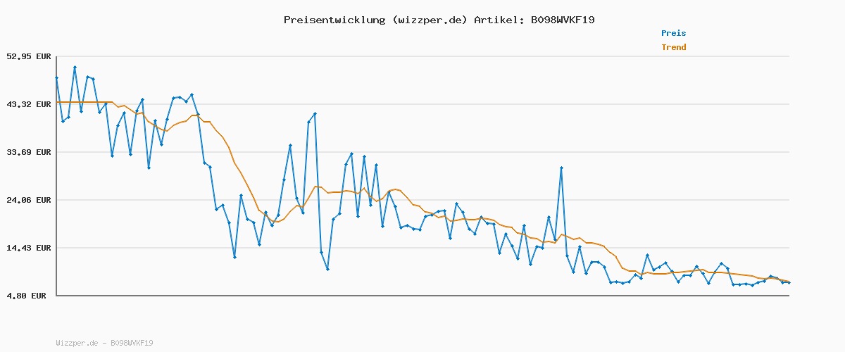 Preisverlauf für REDTIGER Dashcam Auto Vorne Hinten 4K/2,5K mit STARVIS 2, Dash Cam Auto Kamera 3,18" IPS-Bildschirm, kostenlose 128-GB-Karte,5.8GHz WiFi, GPS, 170°Weitwinkel WDR, Unterstützt 256 GB Max(F7NP)