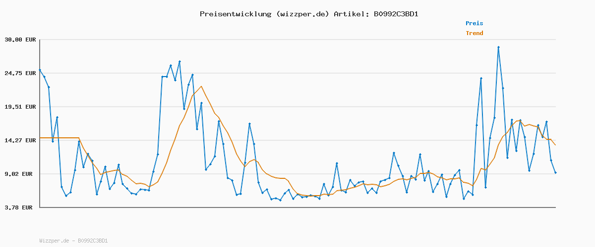 Preisverlauf für JACK & JONES Herren Jprblacardiff skjorte L/S Noos Langarmshirt, Schwarz, M EU