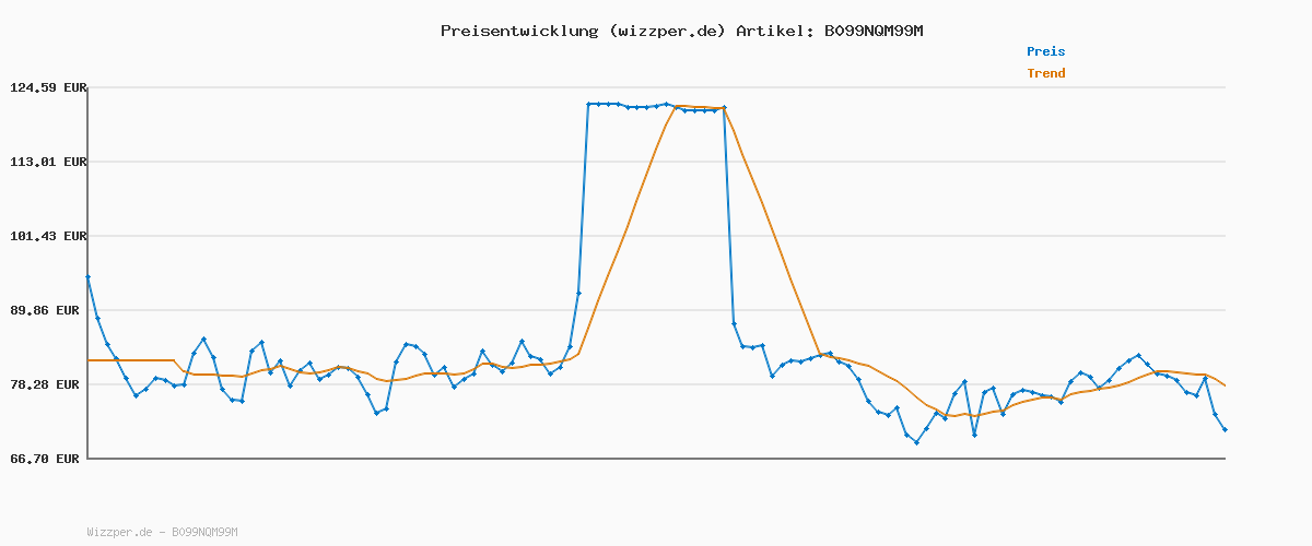 Preisverlauf für Philips Hue White & Color Ambiance E27 LED Glühbirne, 1100lm, 16 Mio. Farben, dimmbar, steuerbar via App und Stimme, kompatibel mit Amazon Alexa (Echo, Echo Dot), 2er Pack, alte Generation