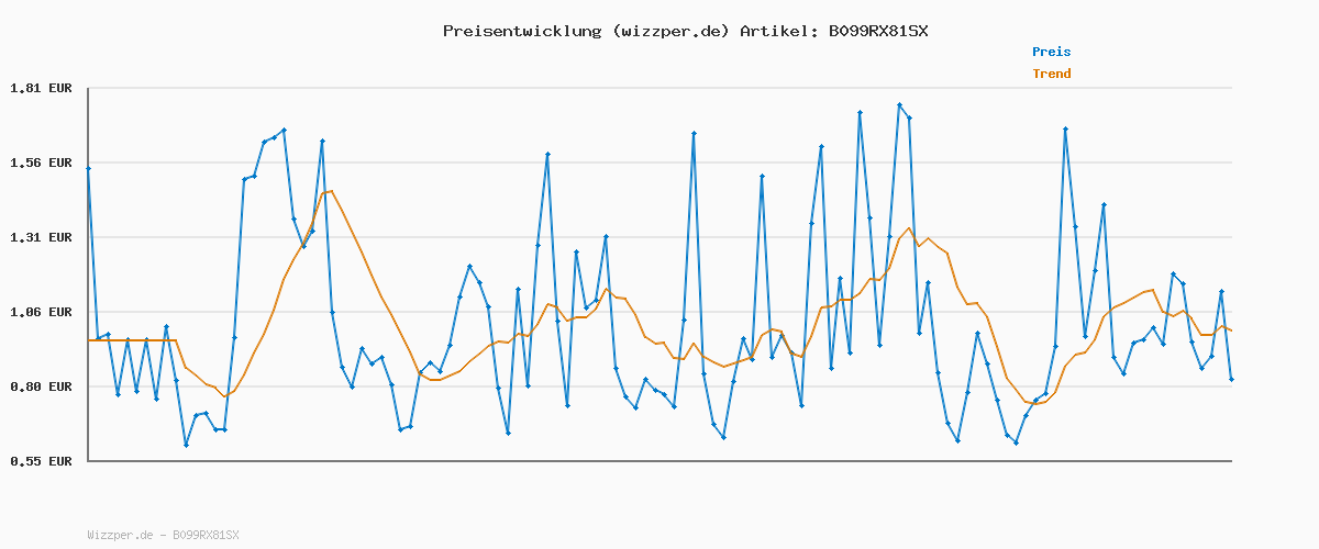 Preisverlauf für NUK Magic Cup Trinklernbecher | 8+ Monate | 230 ml | auslaufsicherer 360°-Trinkrand | BPA-frei | blauer Igel