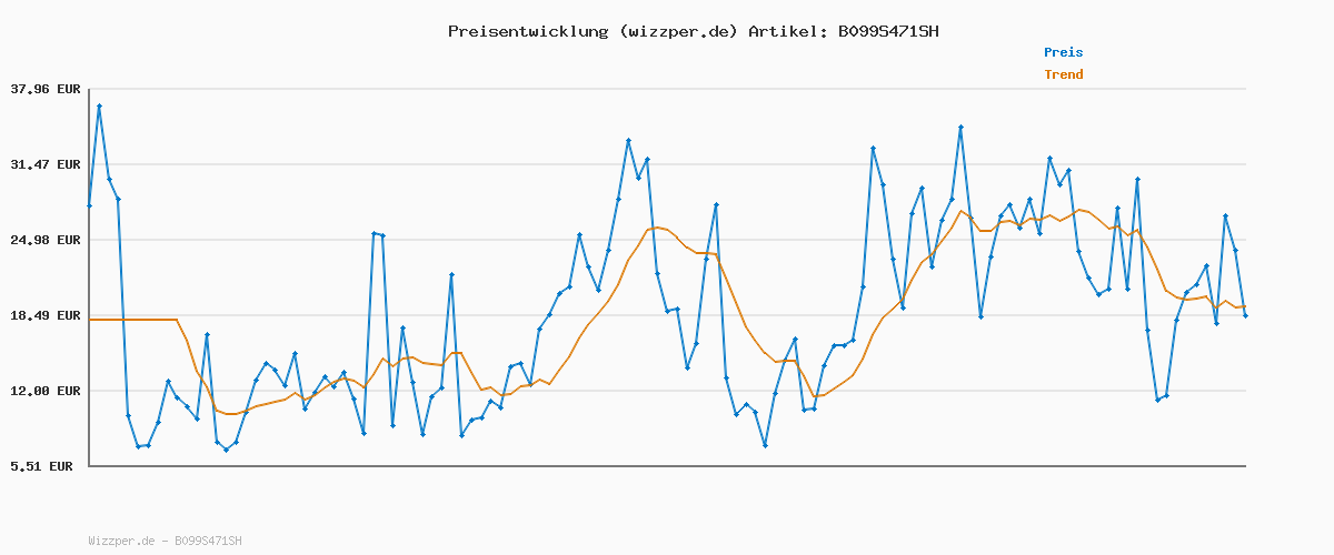 Preisverlauf für AMIGO 02050 – Zauberberg, Kinderspiel des Jahres 2022