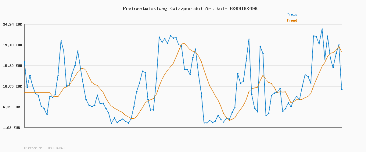Preisverlauf für TOM TAILOR Herren Basic Piqué Poloshirt, 11132 - Advanced Blue, XXXL