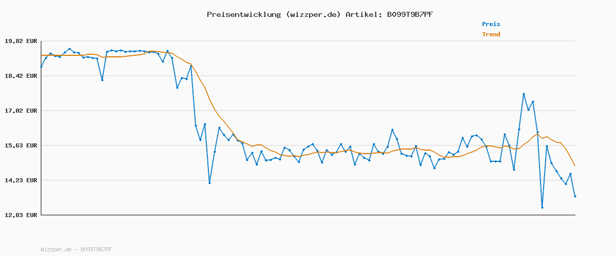 Preisverlauf für TOM TAILOR Herren Basic Piqué Poloshirt, 11132 - Advanced Blue, L