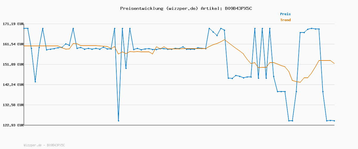 Preisverlauf für Loewe We. HEAR 2 Coral Red, Bluetooth Lautsprecher, 60W, Wasserresistent, Tragbar, Aufladbar, 17h Lange Akku Laufzeit, für Outdoor und Indoor