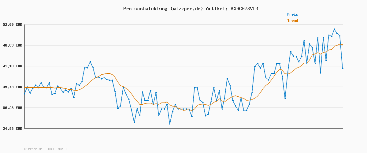 Preisverlauf für Melitta Auslese Klassisch-Mild Filter-Kaffee 6 x 500g, gemahlen, Pulver für Filterkaffeemaschinen, mittlere Röstung, geröstet in Deutschland, im Tray