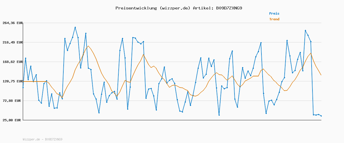 Preisverlauf für LIEBESKIND Armband Broken Heart Edelstahl Ip Gold