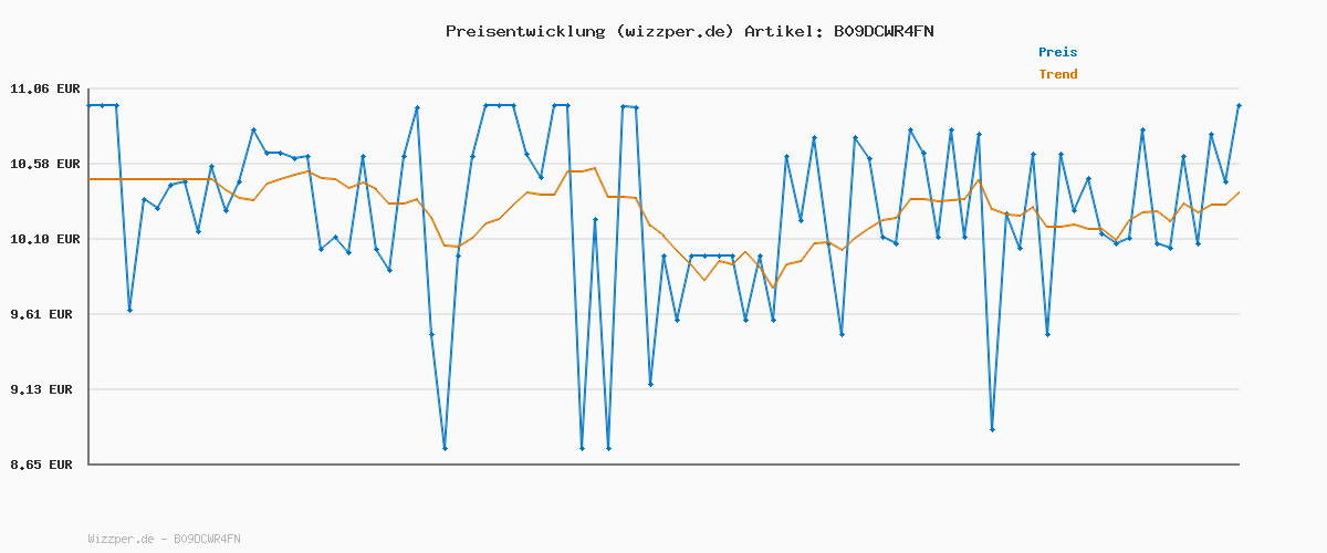 Preisverlauf für bruno banani Man – Eau de Toilette Natural Spray – Herb-aromatisches Herren Parfüm – 1 er Pack (1 x 30ml)