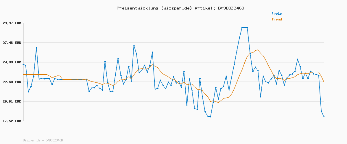 Preisverlauf für SEBASTIAN PROFESSIONAL DARK OIL – Schwereloses Styling-Öl für Glanz und Definition – mit Jojoba- und Arganöl – für alle Haartypen – 95 ml