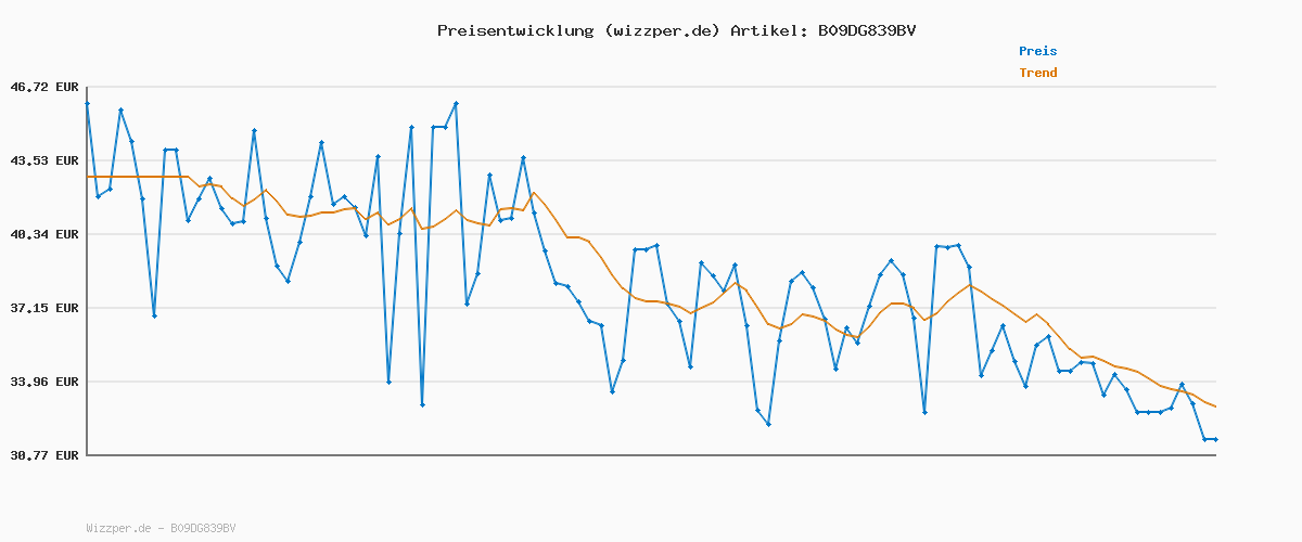 Preisverlauf für Krups 3 Mix 4000 Handmixer, 450 Watt, robustes Design, variabler Geschwindigkeitsregler, Turbo- und Auswurf-Funktion, inkl. 2 Rührbesen und 2 Knethaken, weiß/grau, GN4001