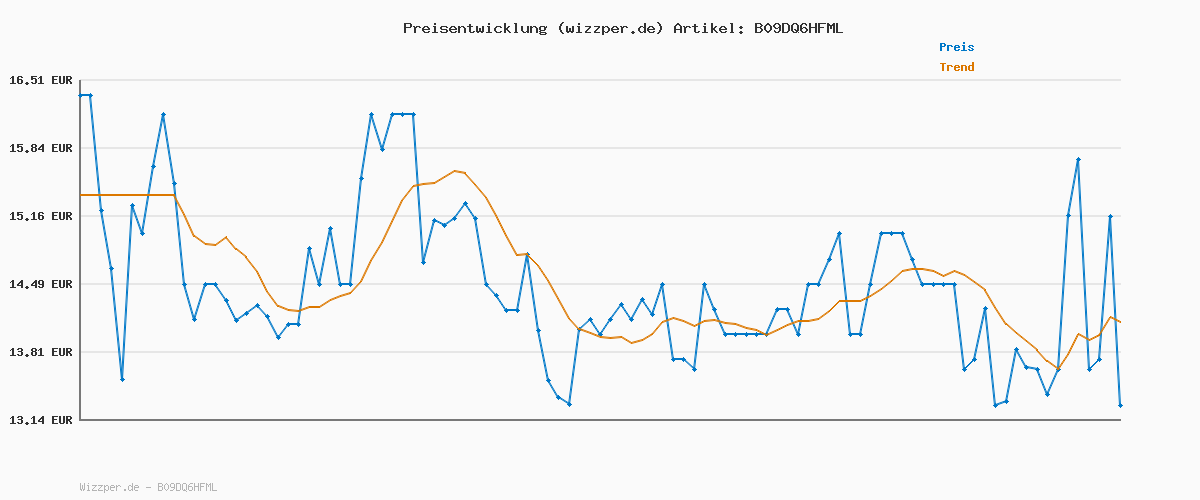 Preisverlauf für SCHLEICH Dinosaurs | Parasaurolophus 15030 | detailgetreuer Dino | Dino Spielzeug zum Sammeln | tolles Geschenk für Mädchen und Jungen Dinosaurier Spielzeug ab 3 Jahre | 24 x 5 x 10 cm