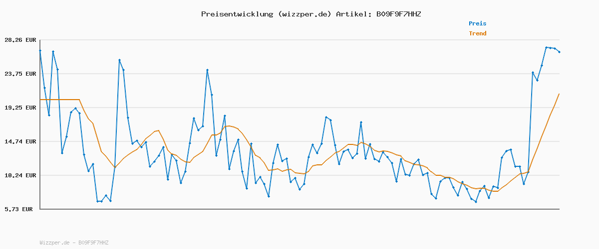 Preisverlauf für Osram LED Base Classic A60, klare Filament LED-Lampen aus Glas für E27 Sockel, Birnenform, Kaltweiß (4000K), 806 Lumen, Ersatz für herkömmliche 60W-Glühbirnen, 5er-Box