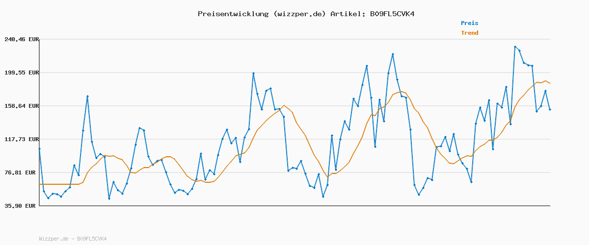 Preisverlauf für W-KING Bluetooth Lautsprecher Groß, 120W Peak Musikbox Tragbarer Lautsprecher mit Bass Boost, DSP/EQ/IPX6 Wasserdicht/LED-Licht/42h Akku/MIC-in/AUX/TF/Stereo Sound, Bluetooth Party Boxen für Draußen