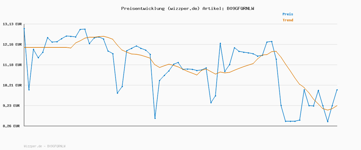 Preisverlauf für MasterChef Zester Reibe, Zestenreißer, Zitronenreibe, Muskatnuss Reibe, Ingwerreibe, Handreibe mit Rassiermesserscharfe Edelstahlklinge und Ergonomisch Rutschfester Griff, Spülmaschinenfest