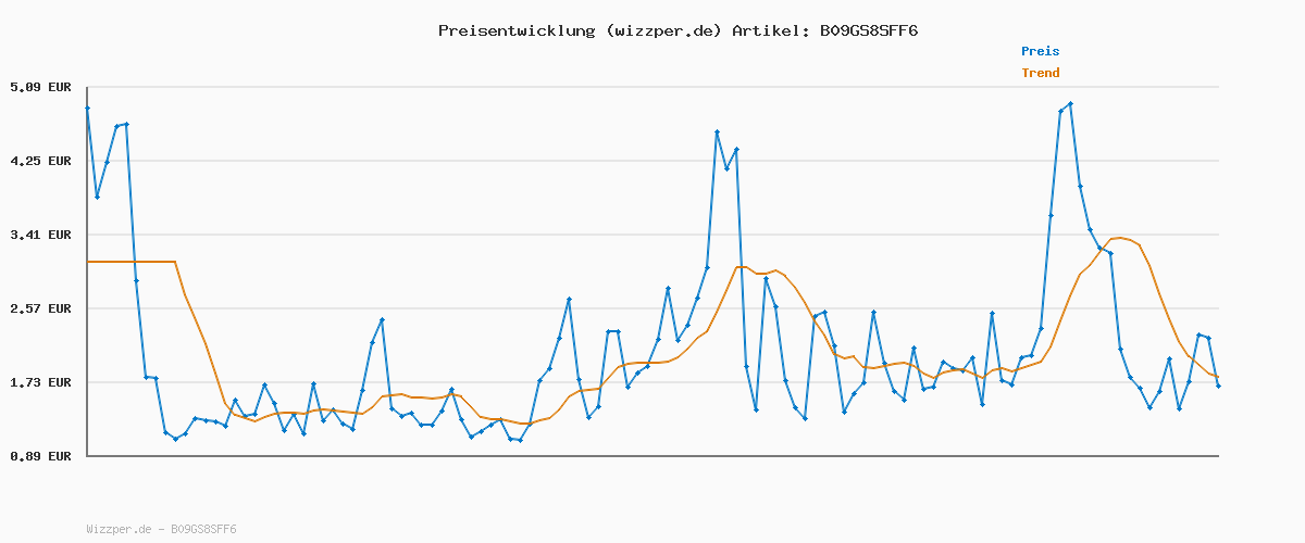 Preisverlauf für natreen® Süßstoff Gourmet, Tischspender, ohne Kalorien, Zuckerersatz, 400 Stück